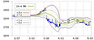 プラザホールディングス(7502)のボリンジャーバンド(10日)