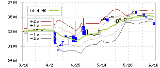 アイエーグループ(7509)のボリンジャーバンド(10日)