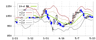 コジマ(7513)のボリンジャーバンド(10日)