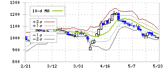ワタミ(7522)のボリンジャーバンド(10日)