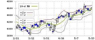 パン・パシフィック・インターナショナルホールディングス(7532)のボリンジャーバンド(10日)