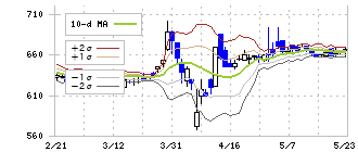 アイナボホールディングス(7539)のボリンジャーバンド(10日)