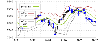 ゼンショーホールディングス(7550)のボリンジャーバンド(10日)
