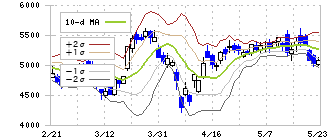 ハピネット(7552)のボリンジャーバンド(10日)