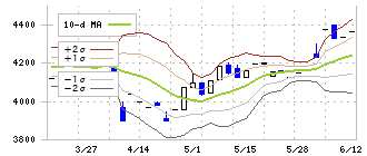 萬世電機(7565)のボリンジャーバンド(10日)