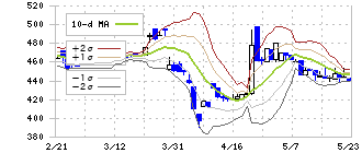 栄電子(7567)のボリンジャーバンド(10日)