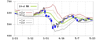 日本エム・ディ・エム(7600)のボリンジャーバンド(10日)