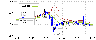カーチスホールディングス(7602)のボリンジャーバンド(10日)