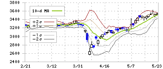 ダイトロン(7609)のボリンジャーバンド(10日)