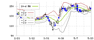 テイツー(7610)のボリンジャーバンド(10日)