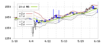 オーエムツーネットワーク(7614)のボリンジャーバンド(10日)