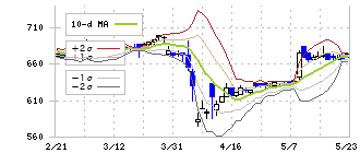 田中商事(7619)のボリンジャーバンド(10日)