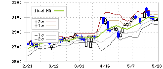 スギホールディングス(7649)のボリンジャーバンド(10日)