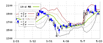 助川電気工業(7711)のボリンジャーバンド(10日)