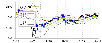 長野計器(7715)のボリンジャーバンド(10日)