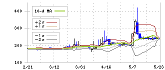 東京衡機(7719)のボリンジャーバンド(10日)