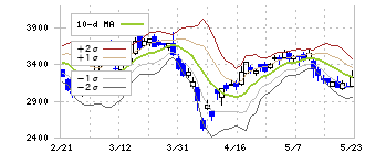 東京計器(7721)のボリンジャーバンド(10日)