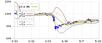 黒田精工(7726)のボリンジャーバンド(10日)