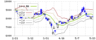 東京精密(7729)のボリンジャーバンド(10日)