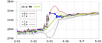 トプコン(7732)のボリンジャーバンド(10日)