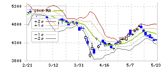 キヤノン(7751)のボリンジャーバンド(10日)