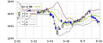 リコー(7752)のボリンジャーバンド(10日)
