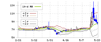 日本精密(7771)のボリンジャーバンド(10日)