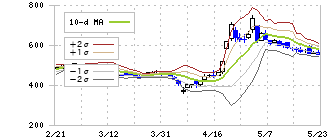 ジャパン・ティッシュエンジニアリング(7774)のボリンジャーバンド(10日)