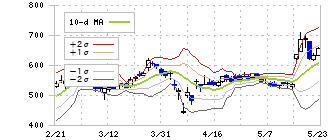 ブシロード(7803)のボリンジャーバンド(10日)