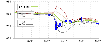 幸和製作所(7807)のボリンジャーバンド(10日)