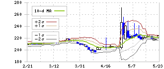 永大産業(7822)のボリンジャーバンド(10日)