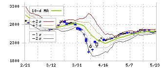 フルヤ金属(7826)のボリンジャーバンド(10日)