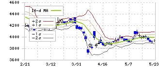 パイロットコーポレーション(7846)のボリンジャーバンド(10日)