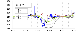 カワセコンピュータサプライ(7851)のボリンジャーバンド(10日)