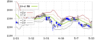 エイベックス(7860)のボリンジャーバンド(10日)