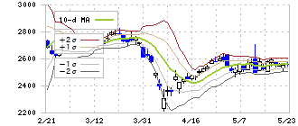フジシールインターナショナル(7864)のボリンジャーバンド(10日)