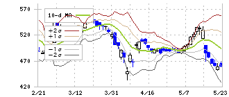 広済堂ホールディングス(7868)のボリンジャーバンド(10日)