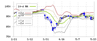 竹田ｉＰホールディングス(7875)のボリンジャーバンド(10日)