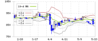 ヤマト・インダストリー(7886)のボリンジャーバンド(10日)