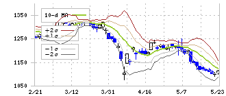 プロネクサス(7893)のボリンジャーバンド(10日)