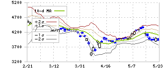 ＴＯＰＰＡＮホールディングス(7911)のボリンジャーバンド(10日)
