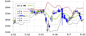 未来工業(7931)のボリンジャーバンド(10日)