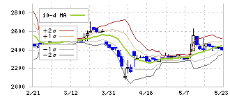 リーガルコーポレーション(7938)のボリンジャーバンド(10日)