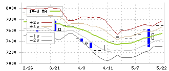 日本デコラックス(7950)のボリンジャーバンド(10日)