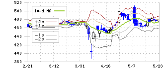 東リ(7971)のボリンジャーバンド(10日)