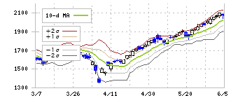 イトーキ(7972)のボリンジャーバンド(10日)
