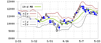 任天堂(7974)のボリンジャーバンド(10日)