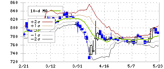 重松製作所(7980)のボリンジャーバンド(10日)