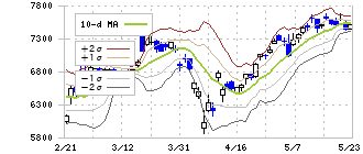 伊藤忠商事(8001)のボリンジャーバンド(10日)