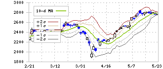 丸紅(8002)のボリンジャーバンド(10日)